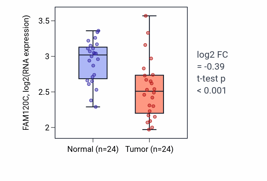 Tumor-vs-normal expression box plot for FAM120C in KIRC.