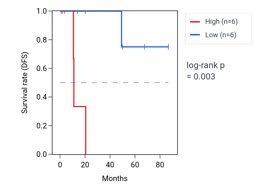 Kaplan&ndash;Meier survival curve for FAM122B RNA expression in KIRP: high vs low expression groups.