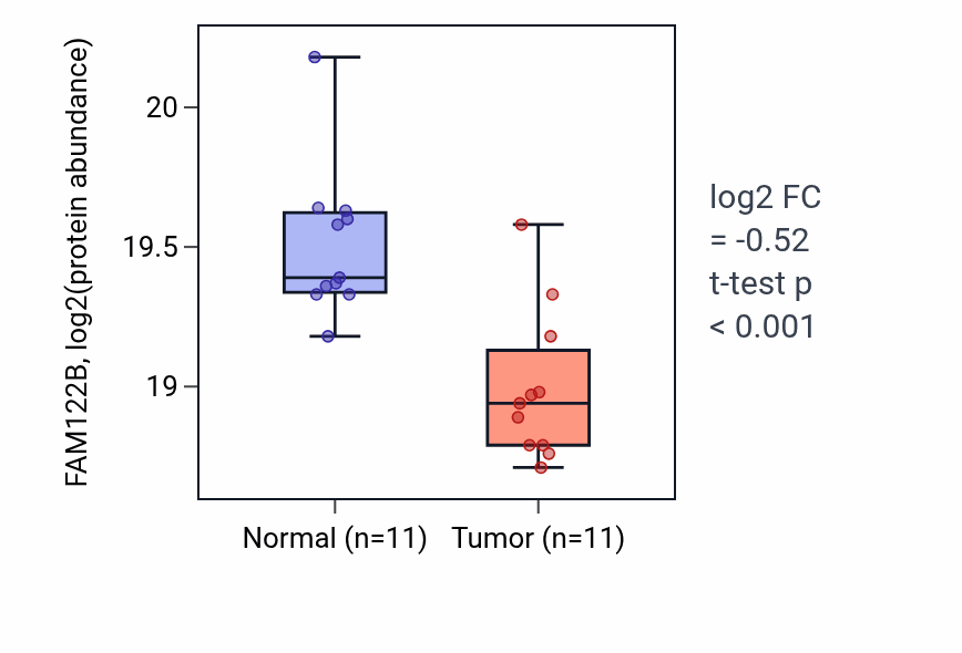 Tumor-vs-normal mass-spec protein box plot for FAM122B in PDAC.