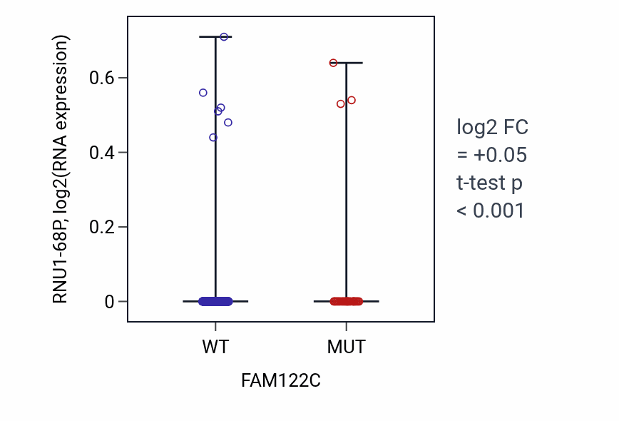 Box plot of RNU1-68P in FAM122C-low vs FAM122C-high samples in UCEC.