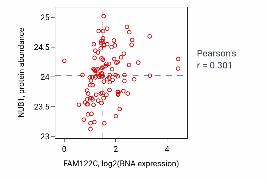 Per-sample scatter of FAM122C vs NUB1 in HNSC (Pearson r = 0.30).