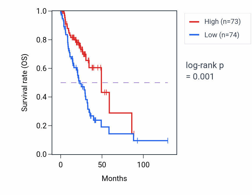 Kaplan&ndash;Meier survival curve for FAM122C RNA-high vs -low samples in LUAD.