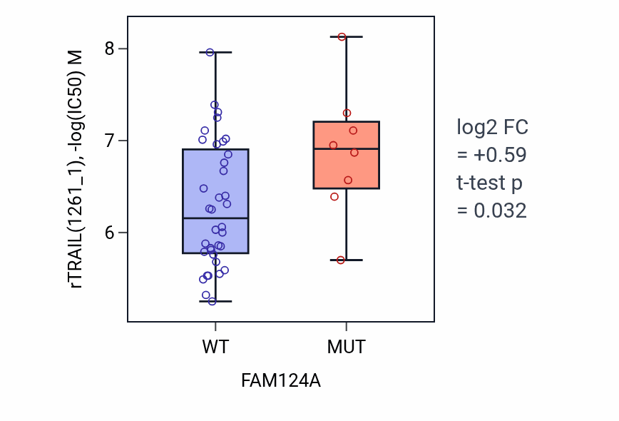 Box plot of rTRAIL in FAM124A-low vs FAM124A-high samples in LARGE_INTESTINE.