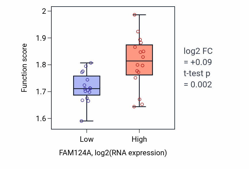 Box plot of Ribonucleoside triphosphate biosynthetic process in FAM124A-low vs FAM124A-high samples in OESOPHAGUS.