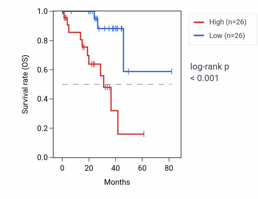Kaplan&ndash;Meier survival curve for FAM124A RNA expression in UVM: high vs low expression groups.