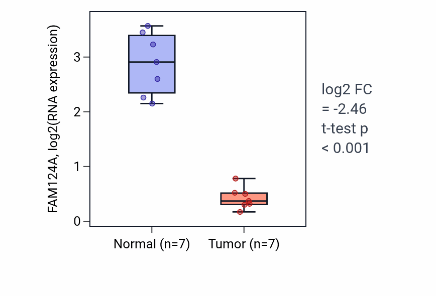 Tumor-vs-normal expression box plot for FAM124A in KICH.