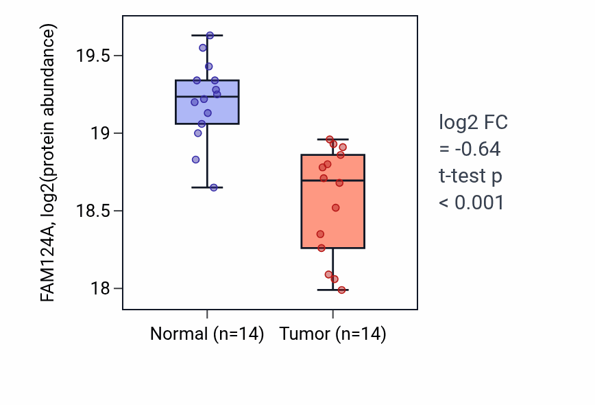 Tumor-vs-normal mass-spec protein box plot for FAM124A in CCRCC.