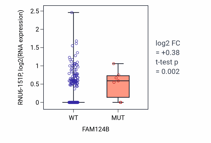 Box plot of RNU6-151P in FAM124B-low vs FAM124B-high samples in LUSC.