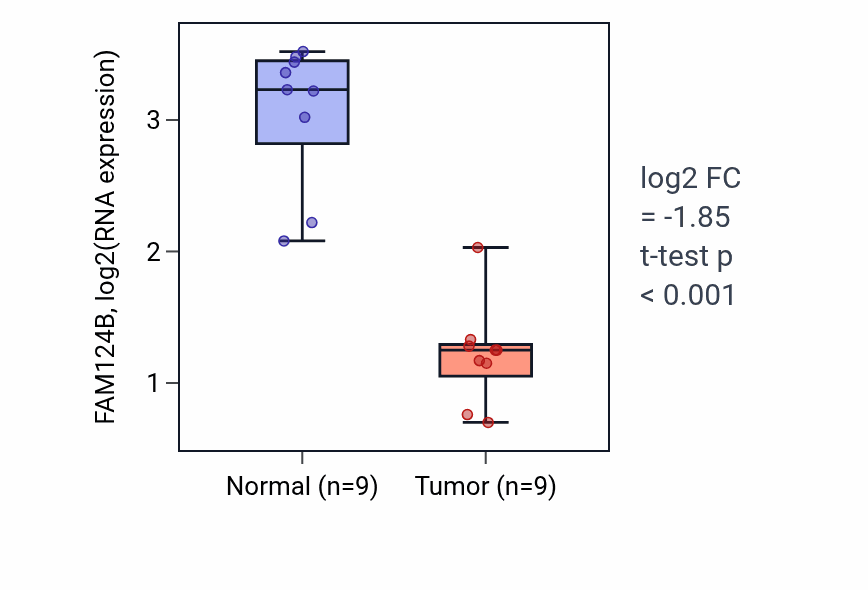Tumor-vs-normal expression box plot for FAM124B in LUAD.