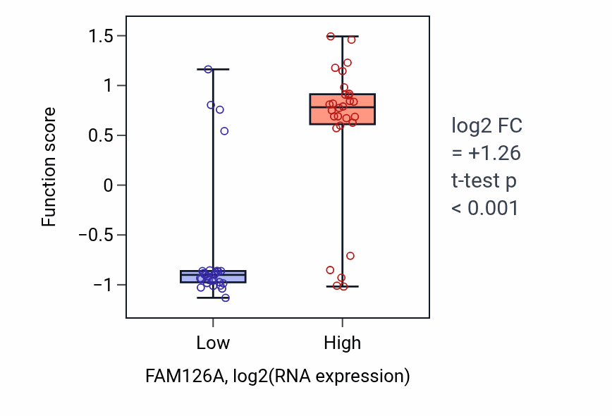 Box plot of Peptidyl-lysine oxidation in FAM126A-low vs FAM126A-high samples in BREAST.
