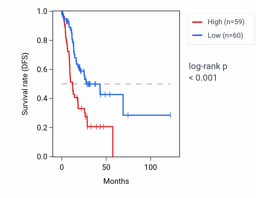 Kaplan&ndash;Meier survival curve for FAM126A RNA expression in STAD: high vs low expression groups.