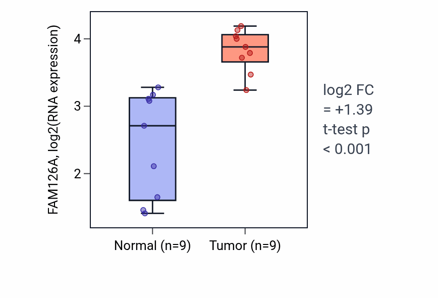 Tumor-vs-normal expression box plot for FAM126A in HNSC.