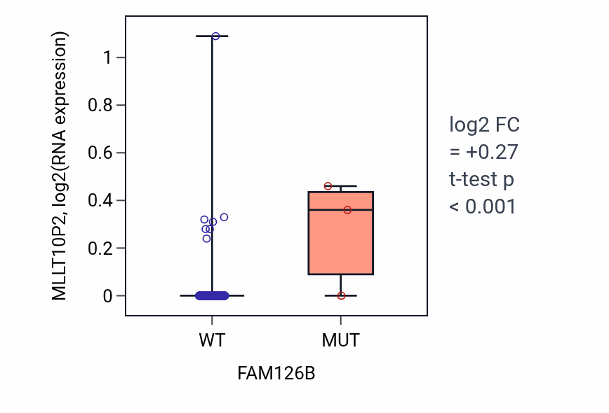 Box plot of MLLT10P2 in FAM126B-low vs FAM126B-high samples in LGG.