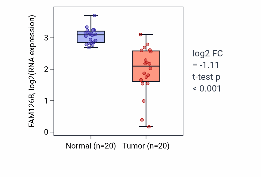 Tumor-vs-normal expression box plot for FAM126B in COAD.