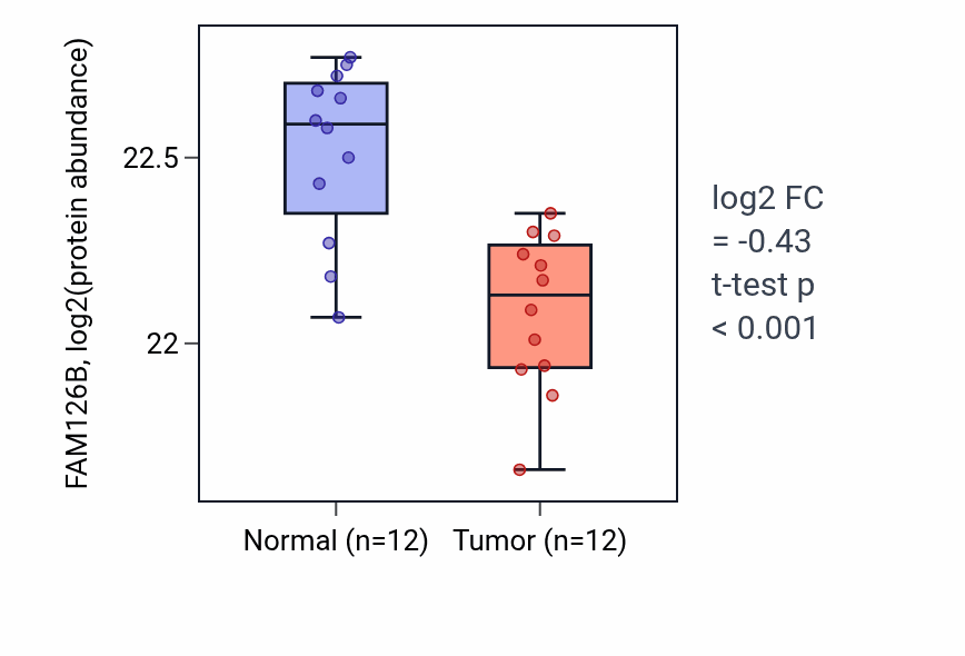 Tumor-vs-normal mass-spec protein box plot for FAM126B in CCRCC.