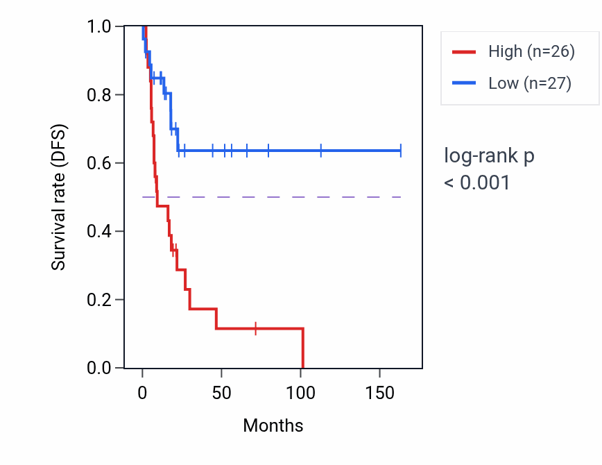 Kaplan&ndash;Meier survival curve for FAM131A RNA expression in BLCA: high vs low expression groups.
