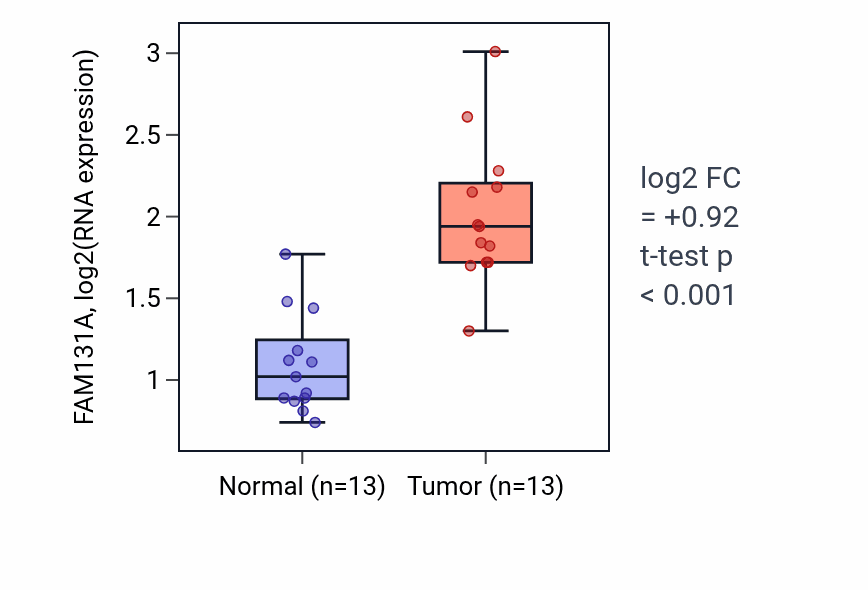 Tumor-vs-normal expression box plot for FAM131A in LIHC.