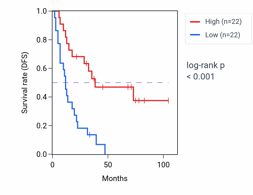 Kaplan&ndash;Meier survival curve for FAM131B RNA expression in SCLC: high vs low expression groups.