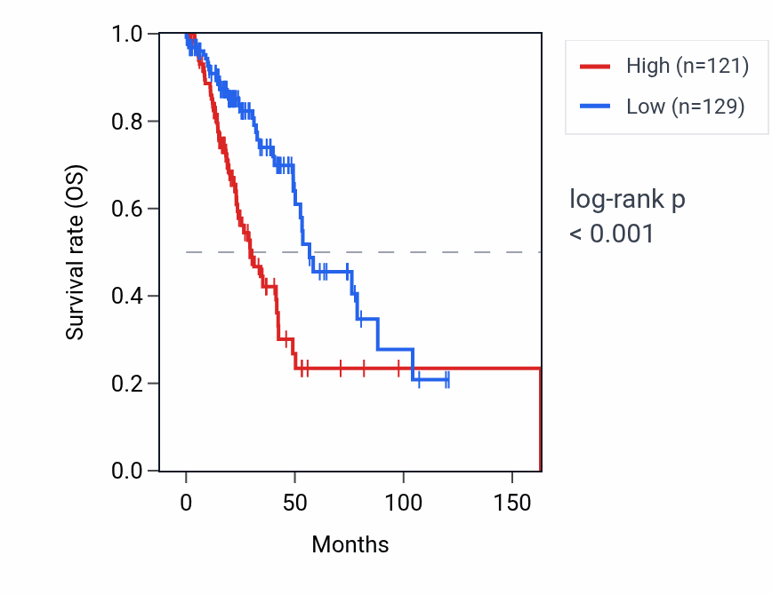 Kaplan&ndash;Meier survival curve for FAM131C RNA expression in LUAD: high vs low expression groups.