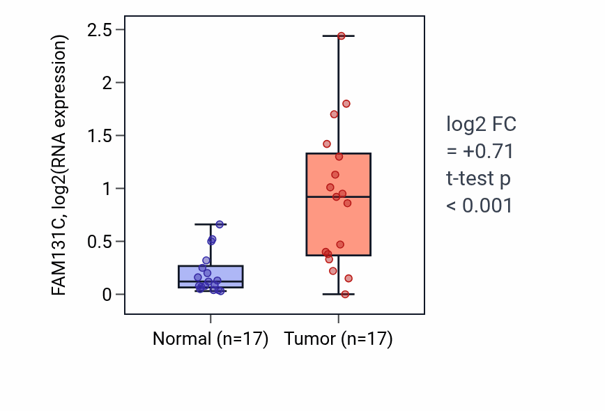 Tumor-vs-normal expression box plot for FAM131C in COAD.