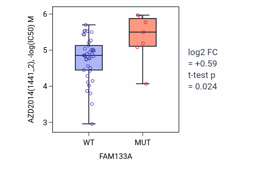 Box plot of AZD2014 in FAM133A-low vs FAM133A-high samples in LARGE_INTESTINE.