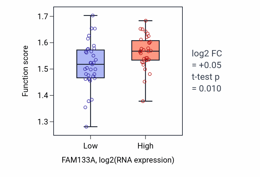 Box plot of SRP-dependent cotranslational protein targeting to membrane, signal sequence recognition in FAM133A-low vs FAM133A-high samples in SKIN.