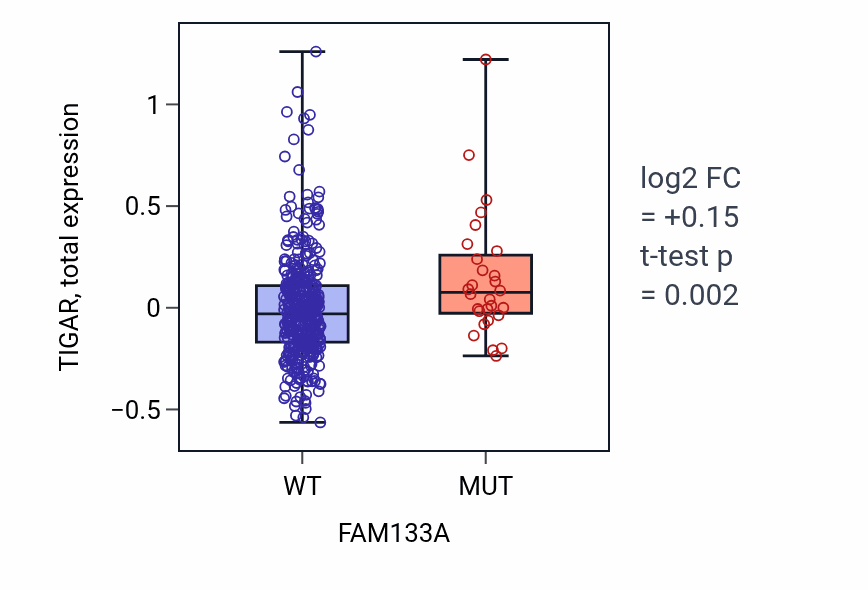 Box plot of TIGAR in FAM133A-low vs FAM133A-high samples in UCEC.