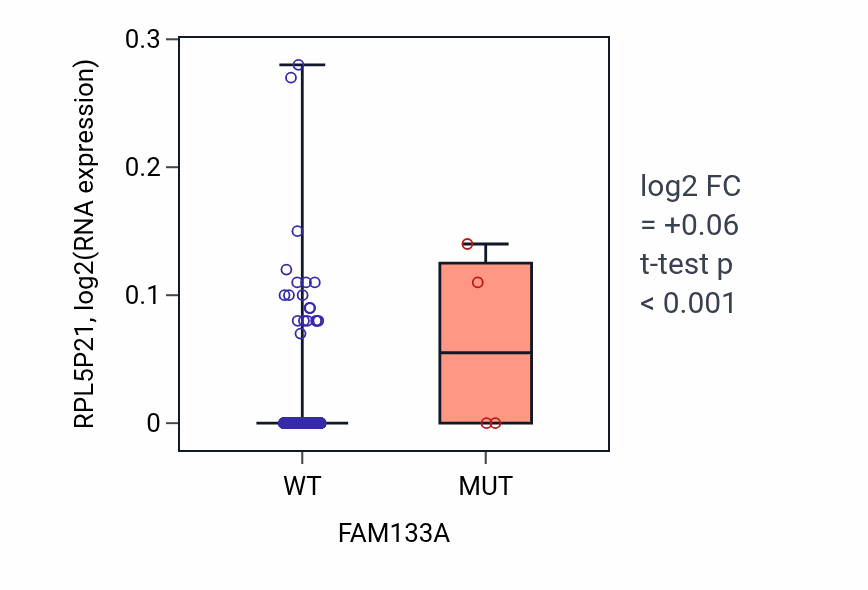 Box plot of RPL5P21 in FAM133A-low vs FAM133A-high samples in HNSC.
