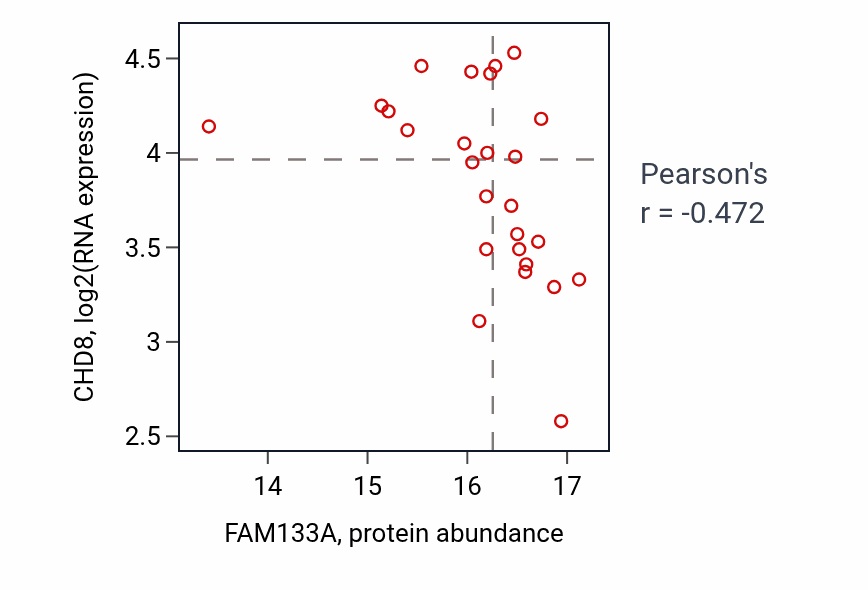 Per-sample scatter of FAM133A vs CHD8 in BRCA (Pearson r = -0.47).