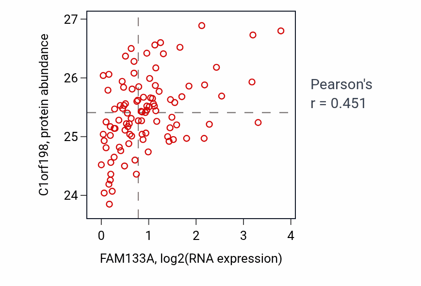 Per-sample scatter of FAM133A vs C1orf198 in GBM (Pearson r = 0.45).