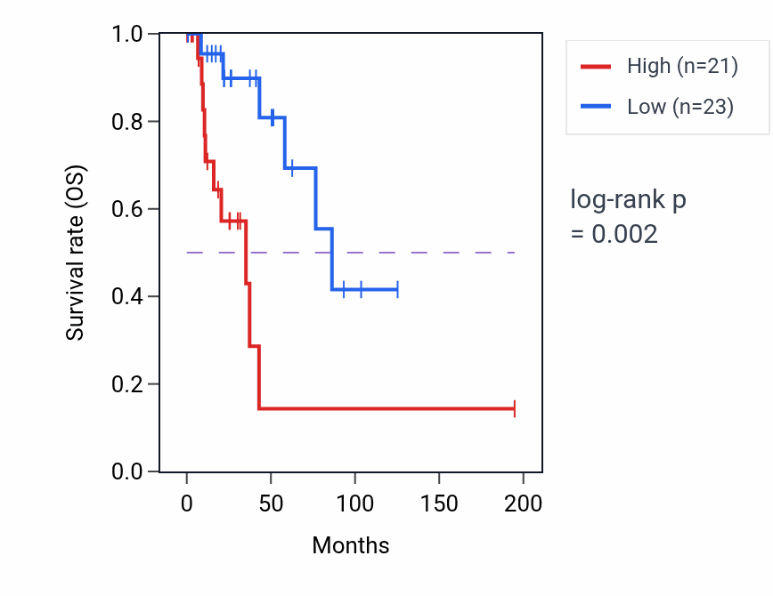 Kaplan&ndash;Meier survival curve for FAM133A RNA expression in KIRP: high vs low expression groups.