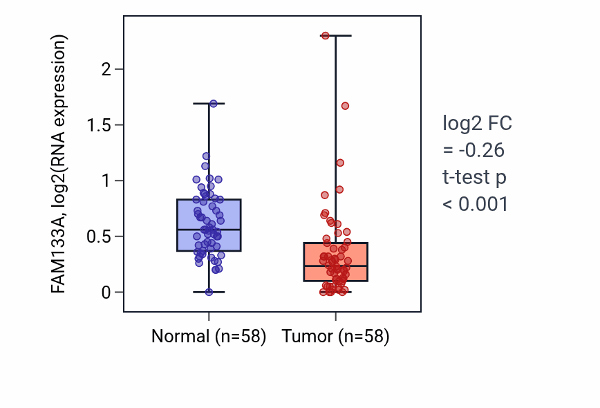 Tumor-vs-normal expression box plot for FAM133A RNA in THCA.