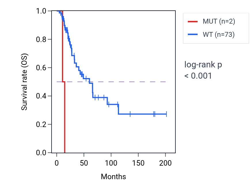 Kaplan&ndash;Meier survival curve for FAM133A mutant vs wild-type samples in SKCM.
