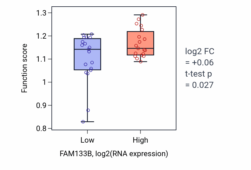 Box plot of Replication fork processing in FAM133B-low vs FAM133B-high samples in BONE.