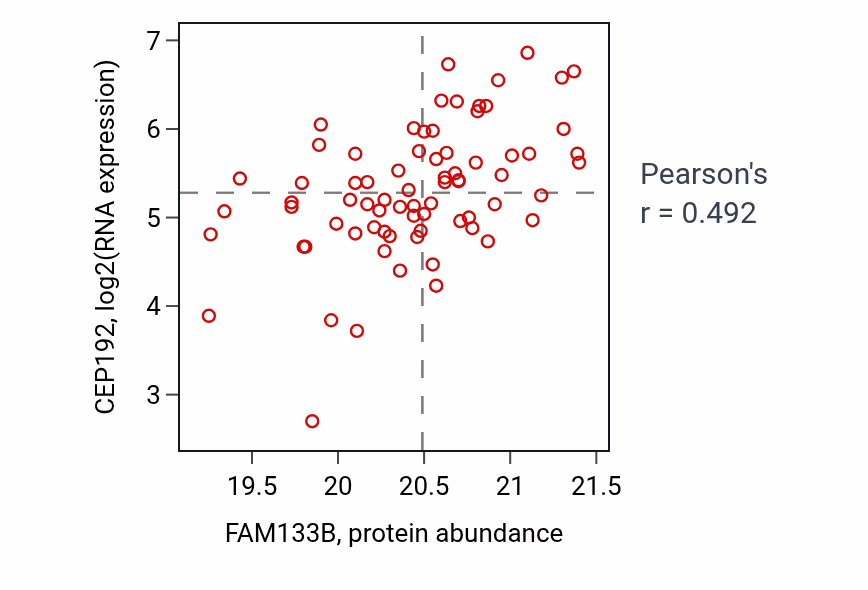 Per-sample scatter of FAM133B vs CEP192 in HNSC (Pearson r = 0.49).