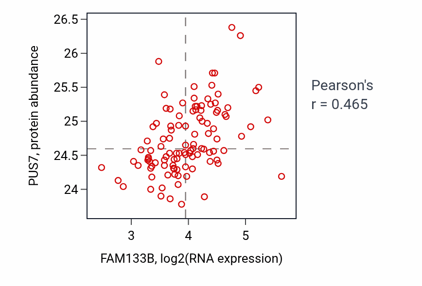 Per-sample scatter of FAM133B vs PUS7 in LSCC (Pearson r = 0.47).