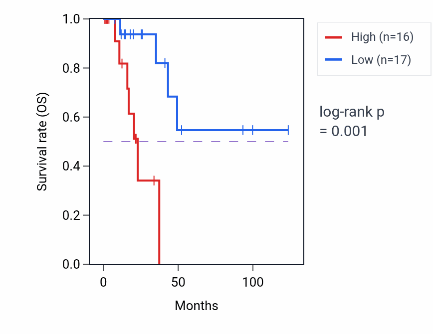 Kaplan&ndash;Meier survival curve for FAM133B RNA expression in KIRP: high vs low expression groups.
