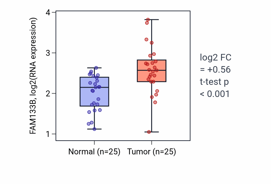 Tumor-vs-normal expression box plot for FAM133B in HNSC.