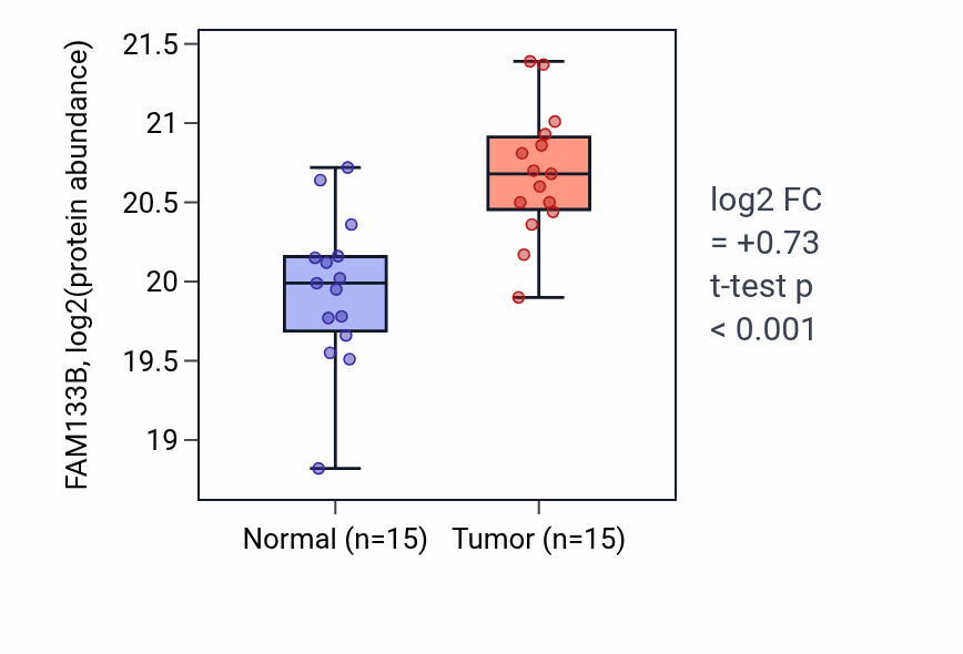 Tumor-vs-normal mass-spec protein box plot for FAM133B in HNSC.