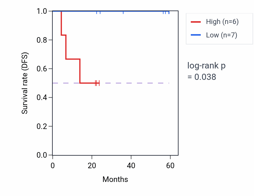 Kaplan&ndash;Meier survival curve for FAM133B mass-spec protein-high vs -low samples in UCEC.