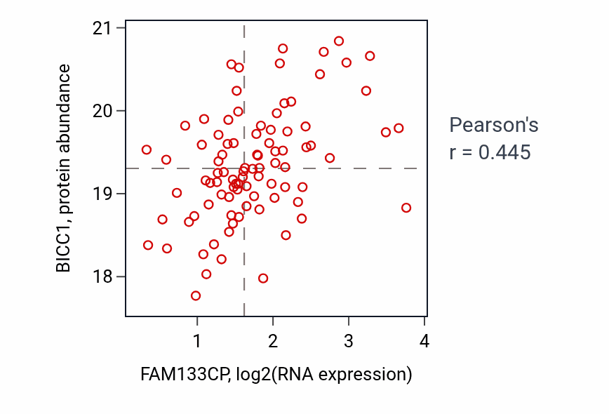 Per-sample scatter of FAM133CP vs BICC1 in GBM (Pearson r = 0.45).