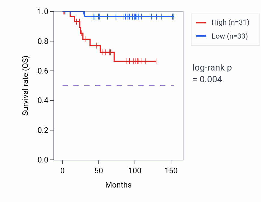 Kaplan&ndash;Meier survival curve for FAM133CP RNA expression in KICH: high vs low expression groups.