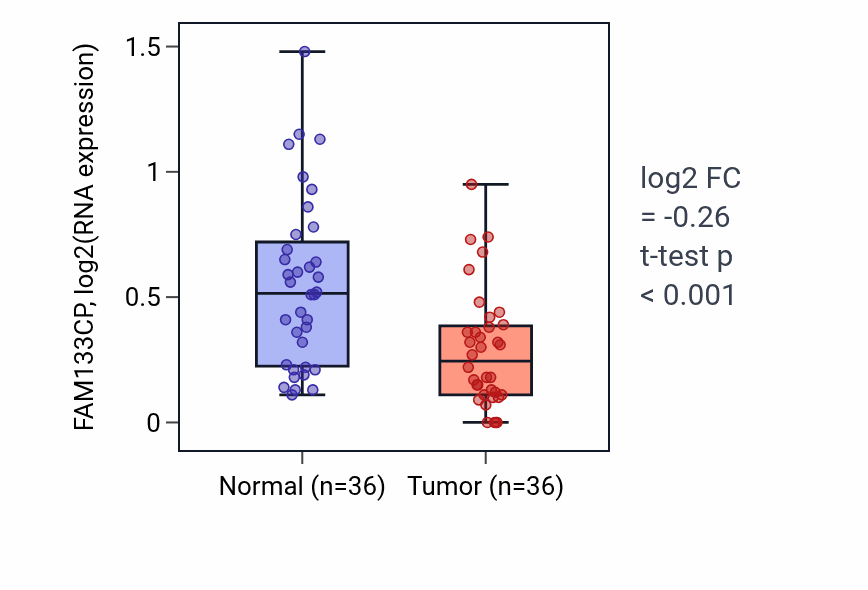 Tumor-vs-normal expression box plot for FAM133CP in KIRC.