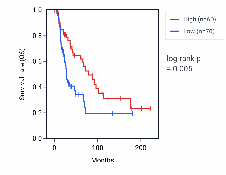 Kaplan&ndash;Meier survival curve for FAM133DP RNA expression in SKCM: high vs low expression groups.