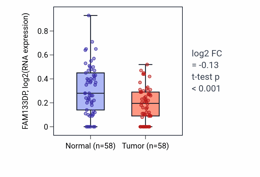 Tumor-vs-normal expression box plot for FAM133DP in THCA.