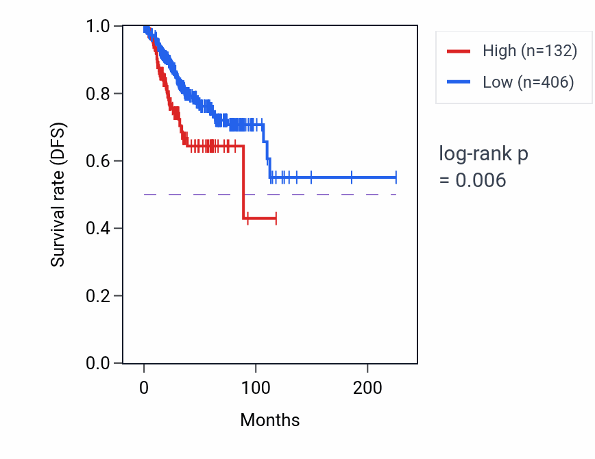 Kaplan&ndash;Meier survival curve for FAM133EP RNA expression in UCEC: high vs low expression groups.