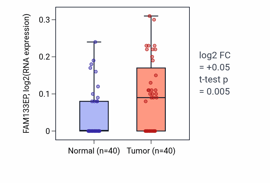 Tumor-vs-normal expression box plot for FAM133EP in HNSC.