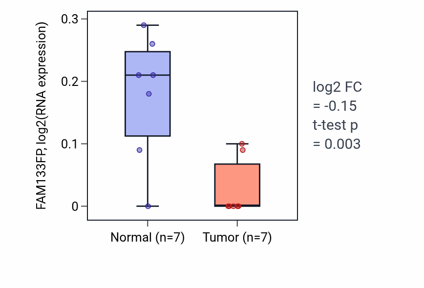 Tumor-vs-normal expression box plot for FAM133FP in KICH.