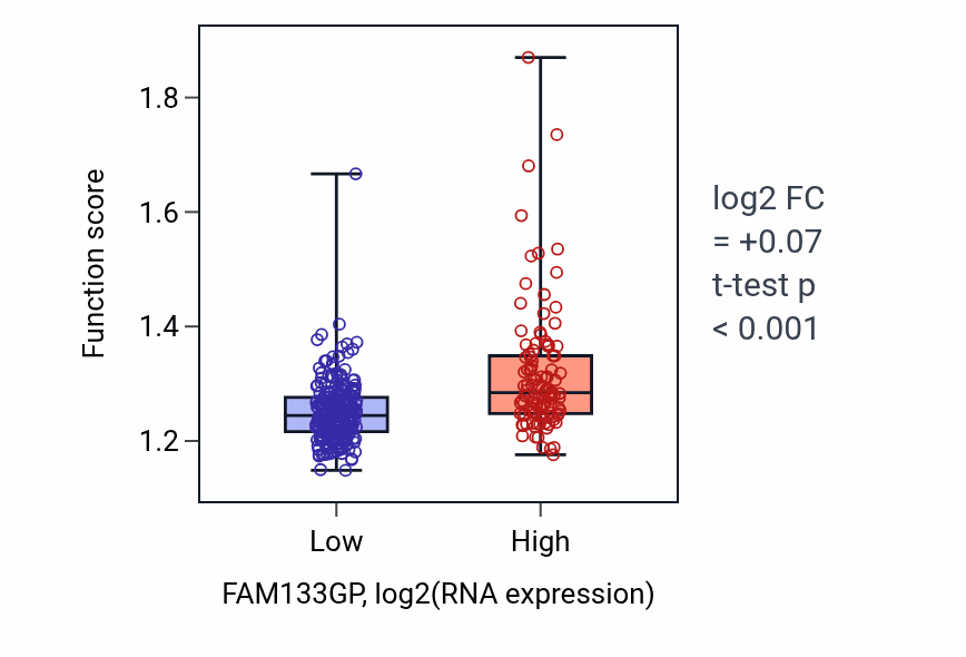 Box plot of Protein stabilization in FAM133GP-low vs FAM133GP-high samples in STAD.