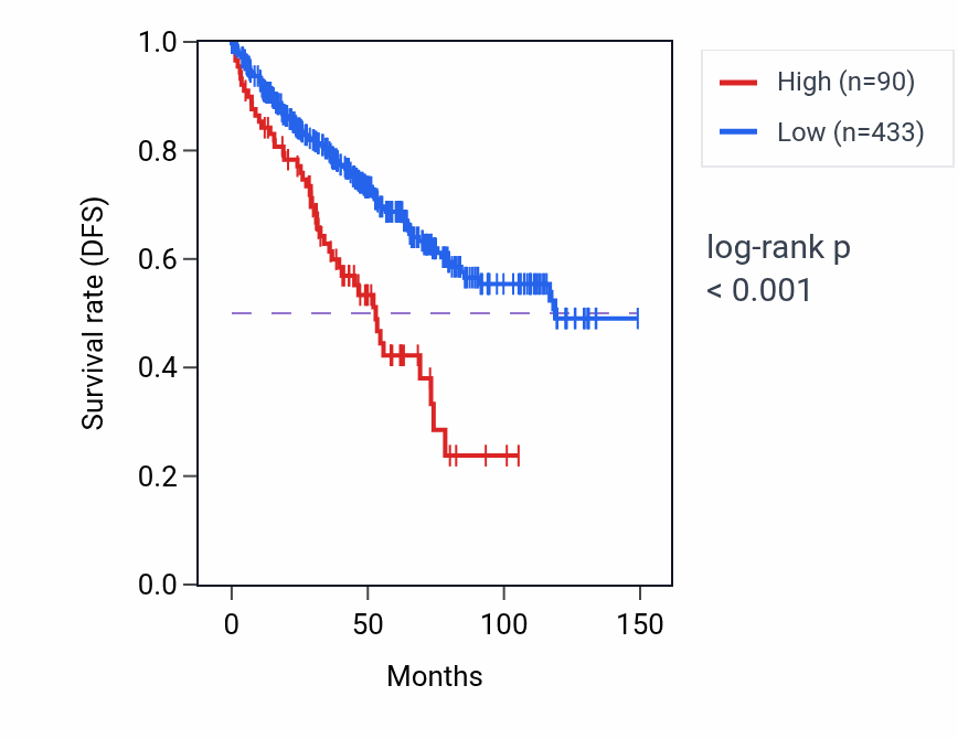 Kaplan&ndash;Meier survival curve for FAM133GP RNA expression in KIRC: high vs low expression groups.
